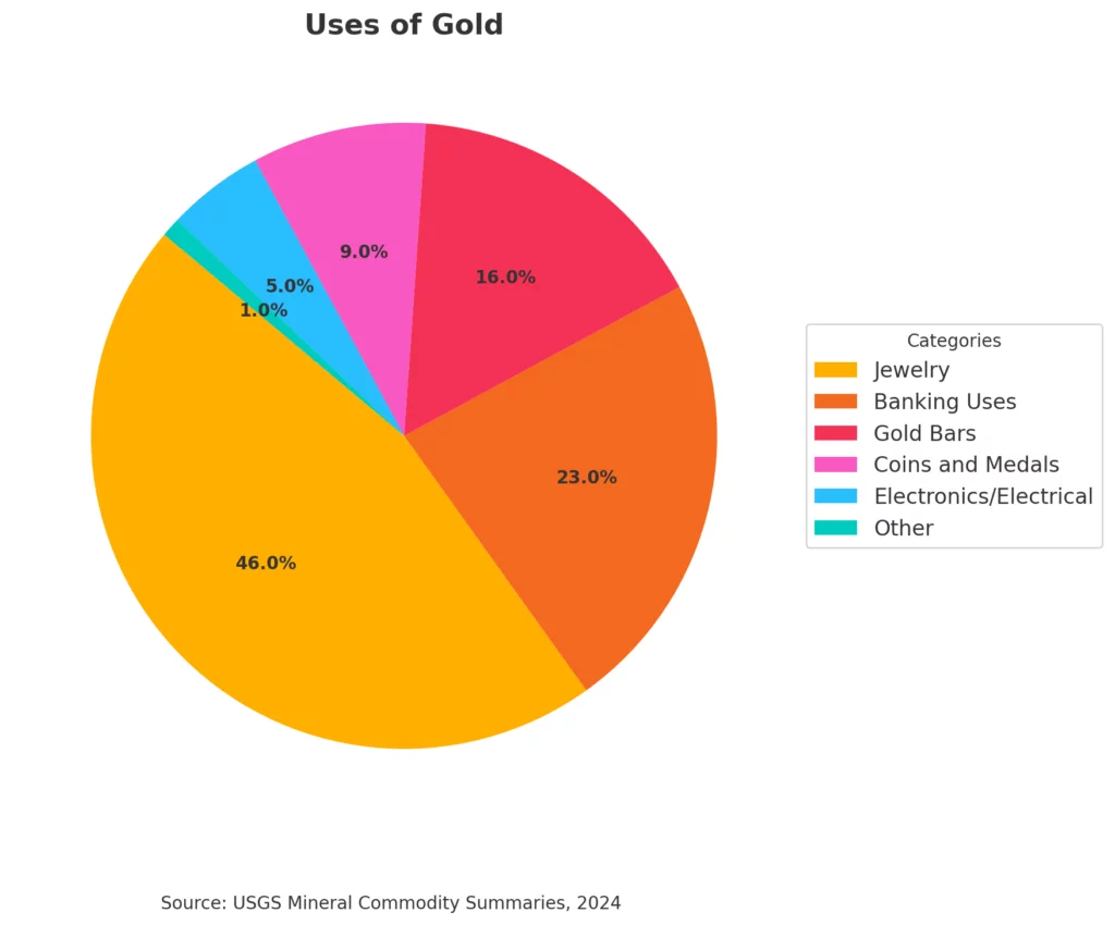 Gold usage pie chart.